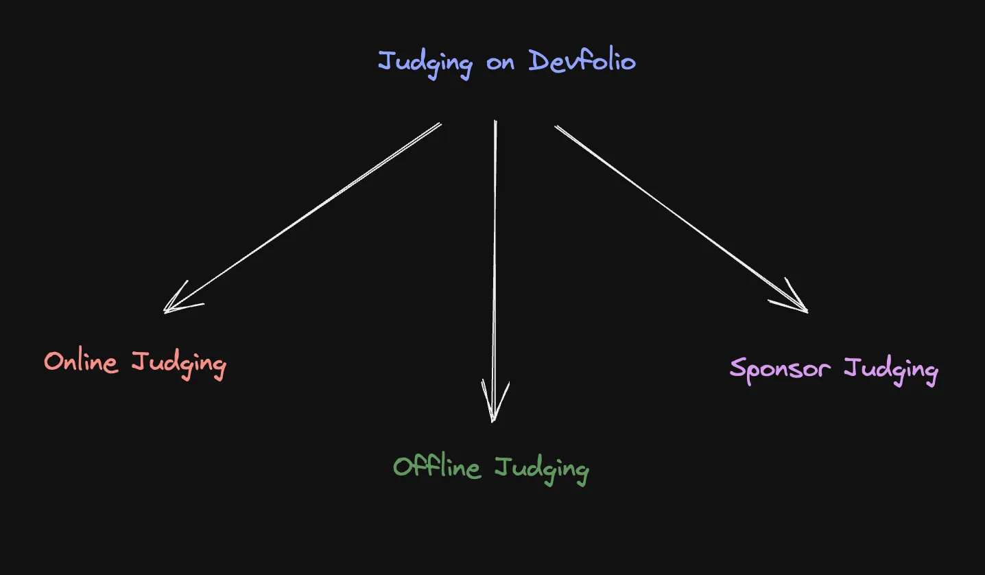 Organizer Judging